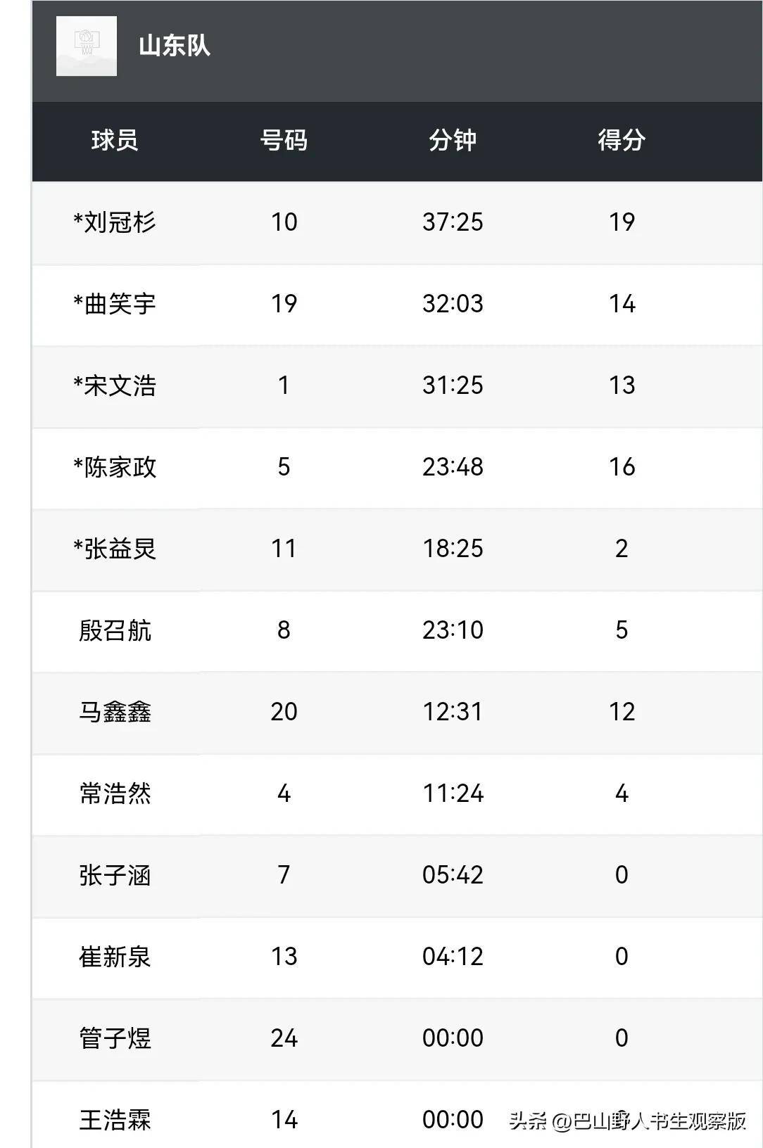 辽宁男篮豪取福建队胜利，全队高效合作取胜