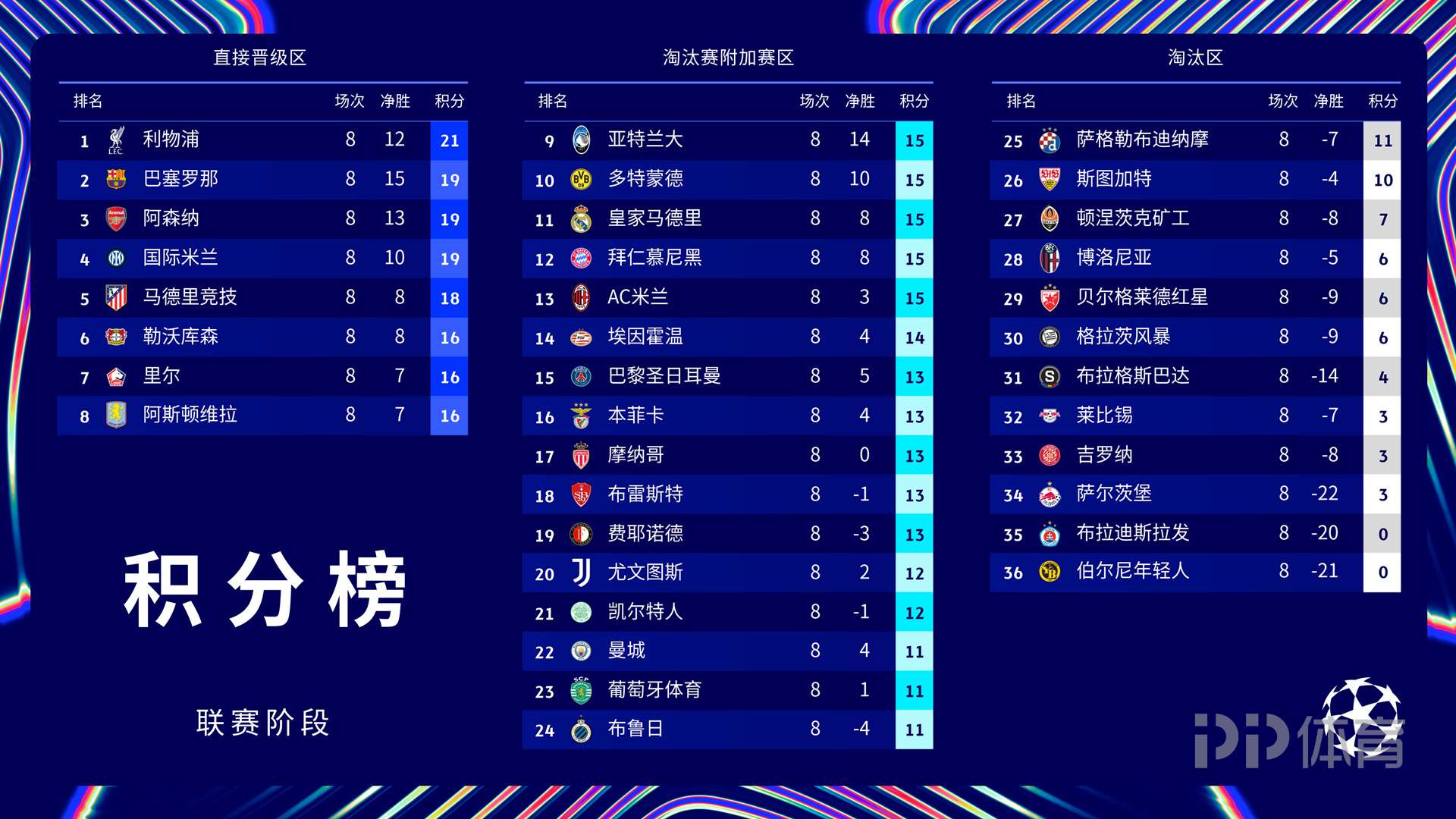 巴塞罗那球员力克对手晋级积分榜